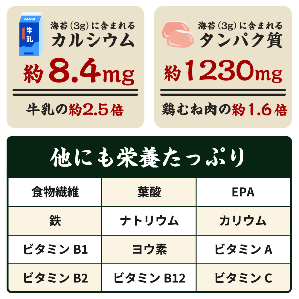 海苔（3g）に含まれるカルシウム約8.4m、海苔（3g）に含まれるタンパク質約1230mg